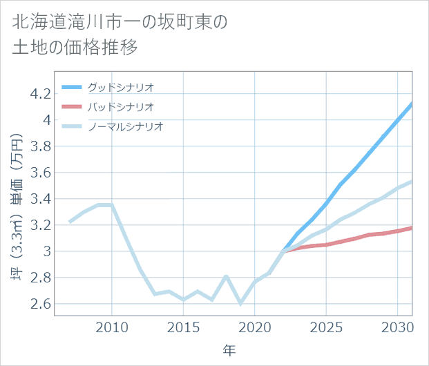 北海道滝川市一の坂町東の土地価格推移