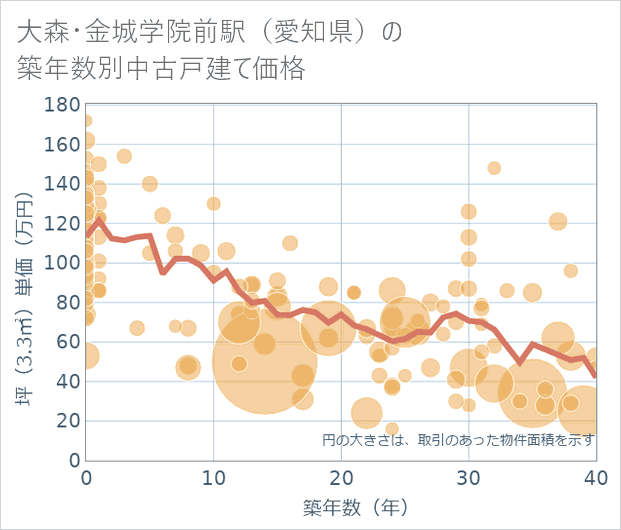 大森・金城学院前駅(愛知県)の築年数別の中古戸建て坪単価