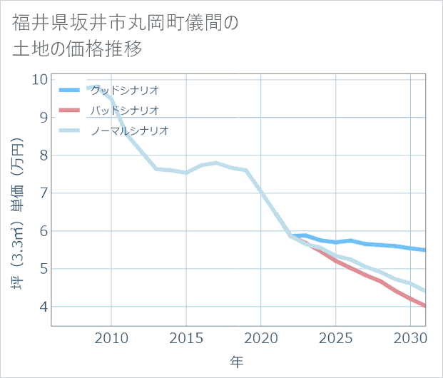 福井県坂井市丸岡町儀間の土地価格推移