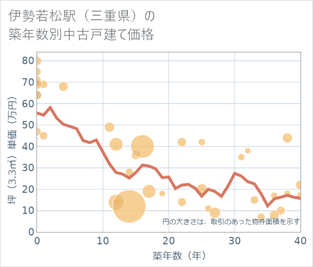 伊勢若松駅(三重県)の築年数別の中古戸建て坪単価