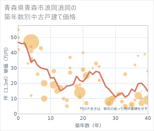 青森県青森市浪岡浪岡の築年数別の中古戸建て坪単価