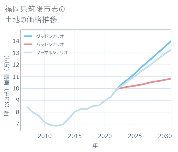 福岡県筑後市志の土地価格推移