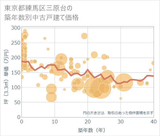 東京都練馬区三原台の築年数別の中古戸建て坪単価