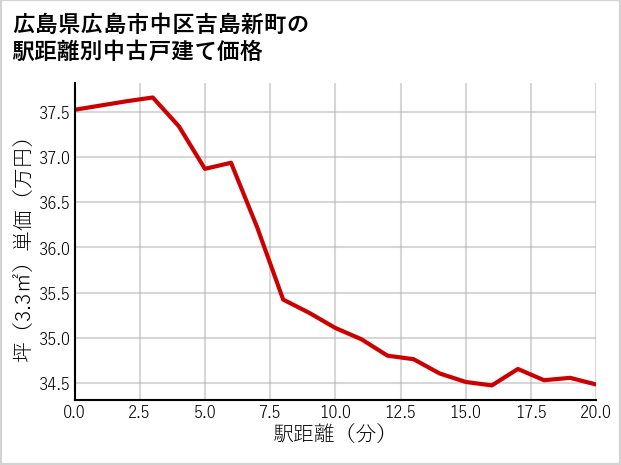広島県広島市中区吉島新町の徒歩距離別の中古戸建て坪単価
