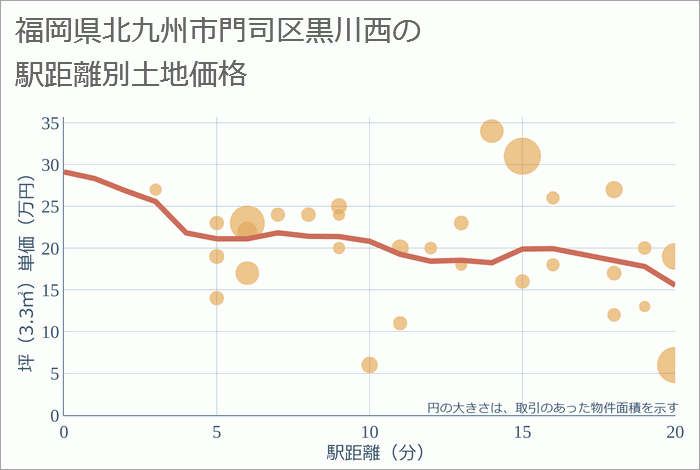 福岡県北九州市門司区黒川西の徒歩距離別の土地坪単価