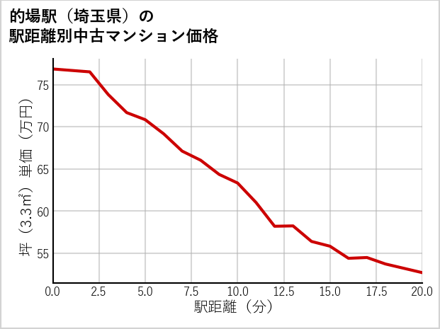 的場駅（埼玉県）の徒歩距離別の中古マンション坪単価