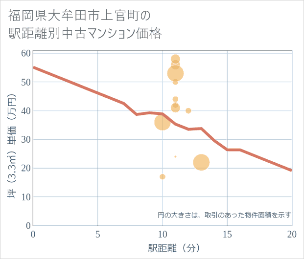 福岡県大牟田市上官町の徒歩距離別の中古マンション坪単価