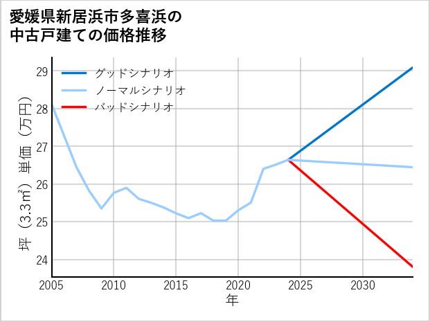 愛媛県新居浜市多喜浜の中古戸建て価格推移