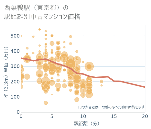 西巣鴨駅(東京都)の徒歩距離別の中古マンション坪単価