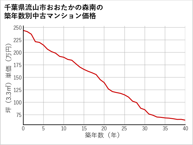 千葉県流山市おおたかの森南の築年数別の中古マンション坪単価