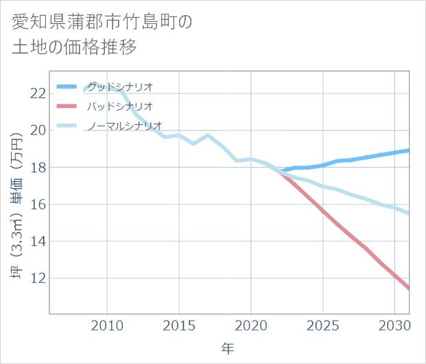 愛知県蒲郡市竹島町の土地価格推移