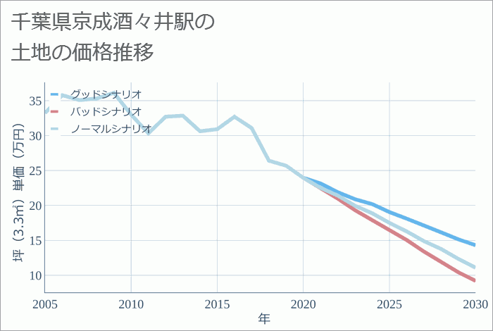京成酒々井駅（千葉県）の土地価格推移