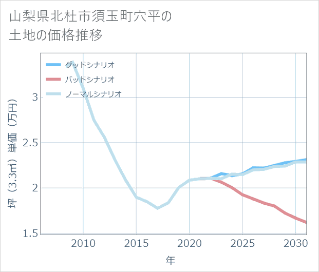 山梨県北杜市須玉町穴平の土地価格推移
