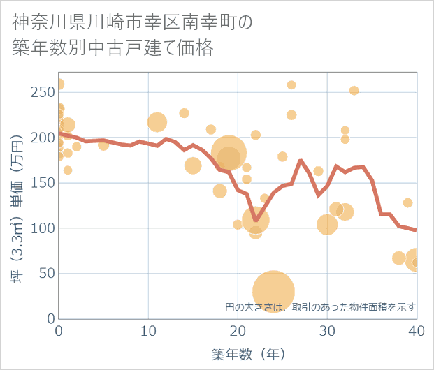 神奈川県川崎市幸区南幸町の築年数別の中古戸建て坪単価