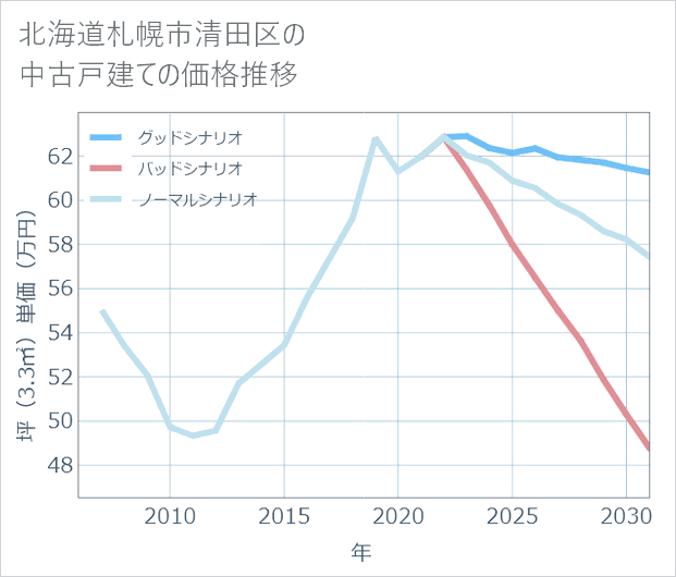 北海道札幌市清田区の中古戸建て価格推移