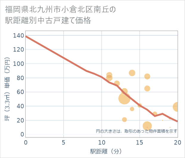福岡県北九州市小倉北区南丘の徒歩距離別の中古戸建て坪単価