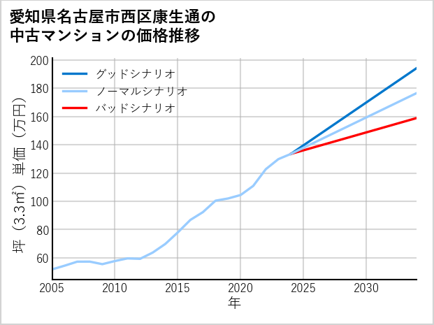 愛知県名古屋市西区康生通の中古マンション価格推移