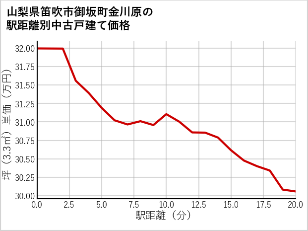 山梨県笛吹市御坂町金川原の徒歩距離別の中古戸建て坪単価