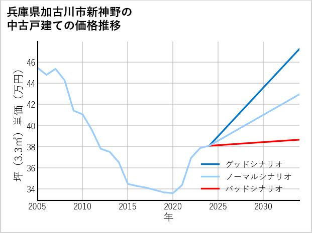 兵庫県加古川市新神野の中古戸建て価格推移