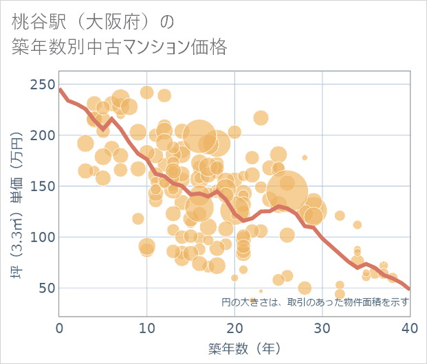 桃谷駅(大阪府)の築年数別の中古マンション坪単価