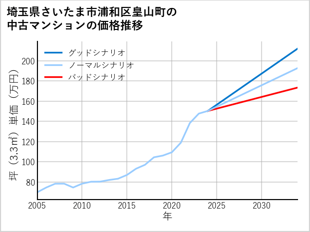 埼玉県さいたま市浦和区皇山町の中古マンション価格推移