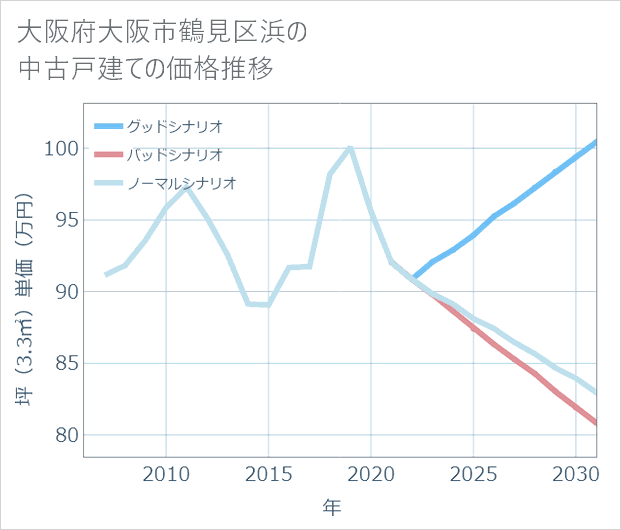 大阪府大阪市鶴見区浜の中古戸建て価格推移
