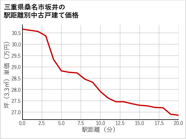 三重県桑名市坂井の徒歩距離別の中古戸建て坪単価