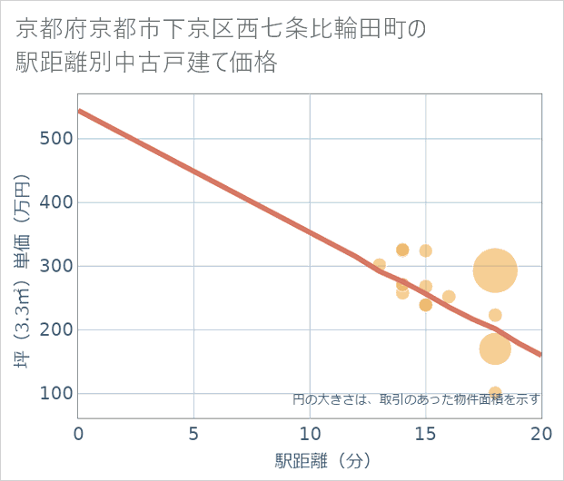 京都府京都市下京区西七条比輪田町の徒歩距離別の中古戸建て坪単価