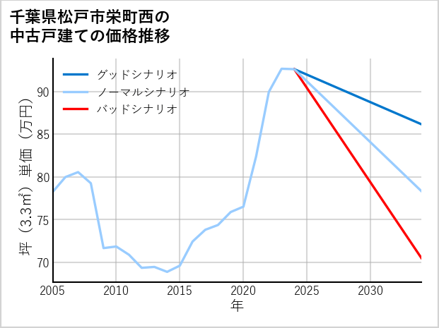 千葉県松戸市栄町西の中古戸建て価格推移