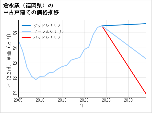 倉永駅（福岡県）の中古戸建て価格推移