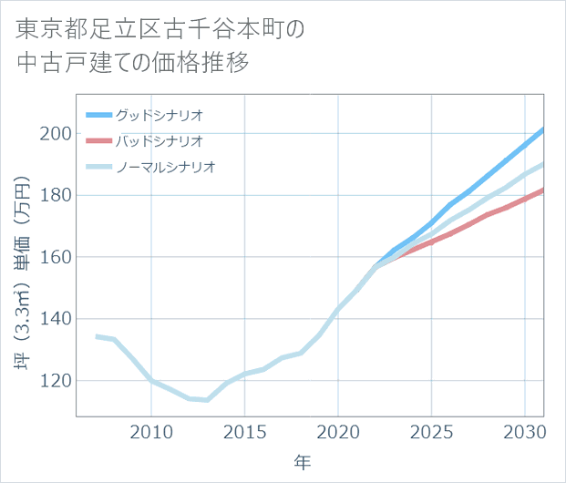 東京都足立区古千谷本町の中古戸建て価格推移