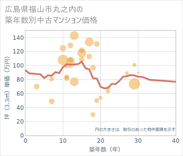 広島県福山市丸之内の築年数別の中古マンション坪単価