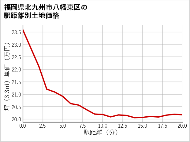 福岡県北九州市八幡東区勝山の徒歩距離別の土地坪単価
