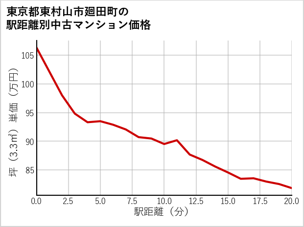 東京都東村山市廻田町の徒歩距離別の中古マンション坪単価