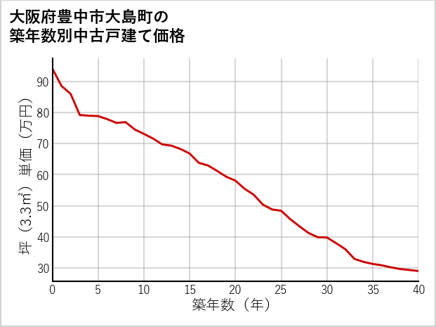 大阪府豊中市大島町の築年数別の中古戸建て坪単価