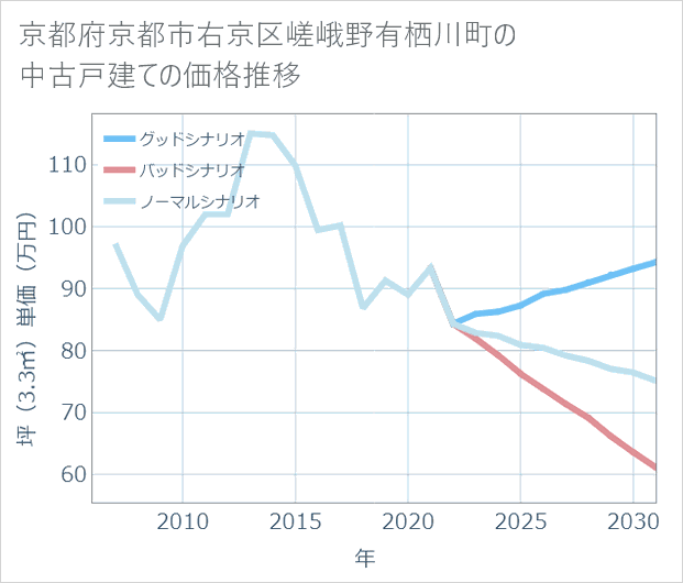 京都府京都市右京区嵯峨野有栖川町の中古戸建て価格推移