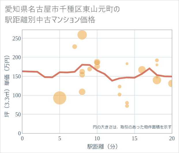 愛知県名古屋市千種区東山元町の徒歩距離別の中古マンション坪単価