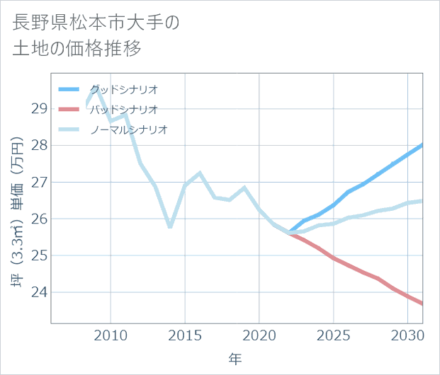 長野県松本市大手の土地価格推移
