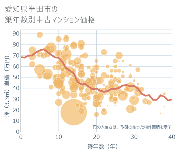 愛知県半田市の築年数別の中古マンション坪単価