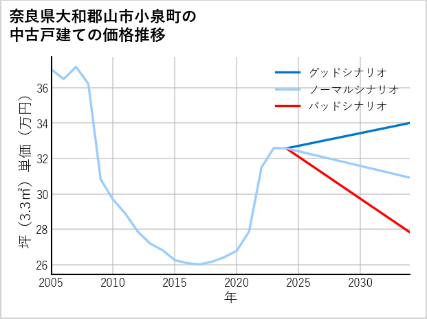 奈良県大和郡山市小泉町の中古戸建て価格推移
