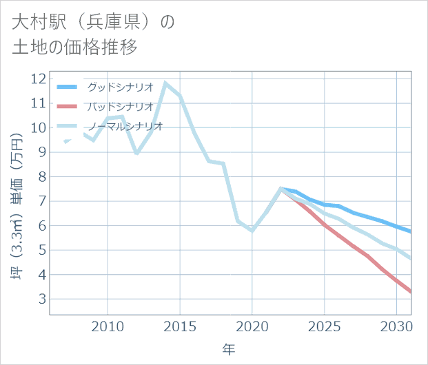 大村駅(兵庫県)の土地価格推移