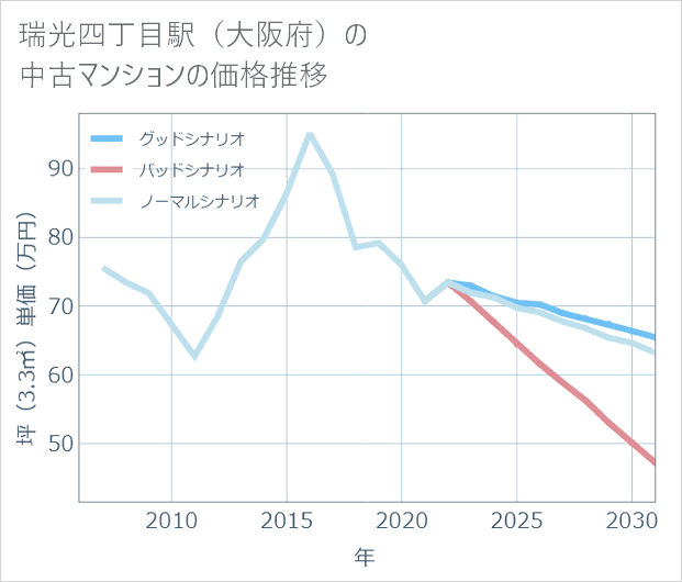 瑞光四丁目駅(大阪府)の中古マンション価格推移