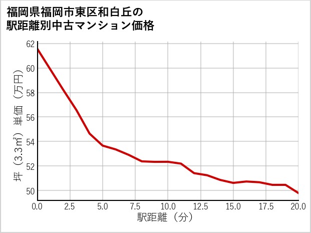 福岡県福岡市東区和白丘の徒歩距離別の中古マンション坪単価