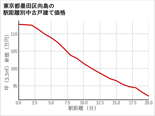 東京都墨田区向島の徒歩距離別の中古戸建て坪単価