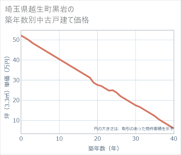 埼玉県越生町黒岩の築年数別の中古戸建て坪単価