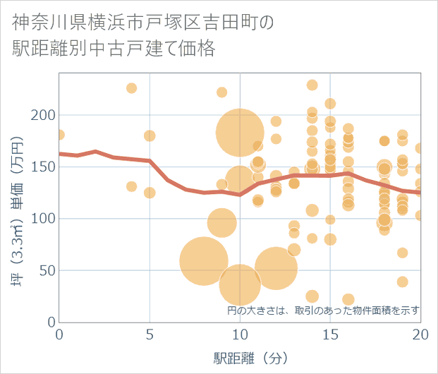 神奈川県横浜市戸塚区吉田町の徒歩距離別の中古戸建て坪単価