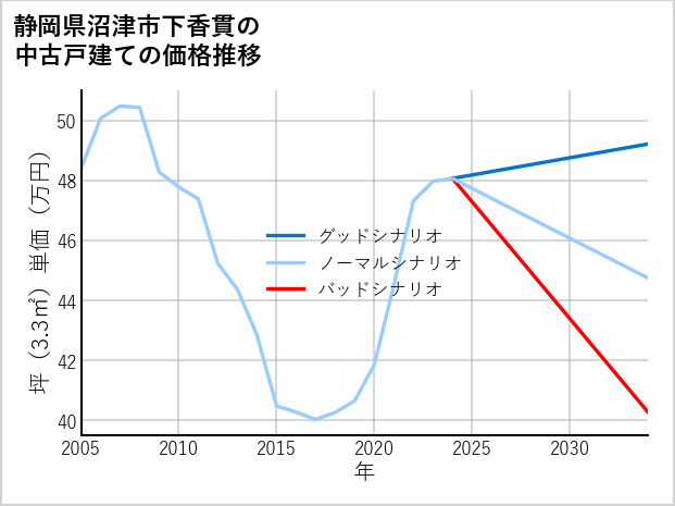 静岡県沼津市下香貫の中古戸建て価格推移