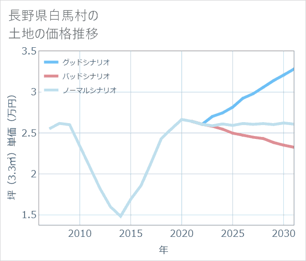 長野県白馬村の土地価格推移