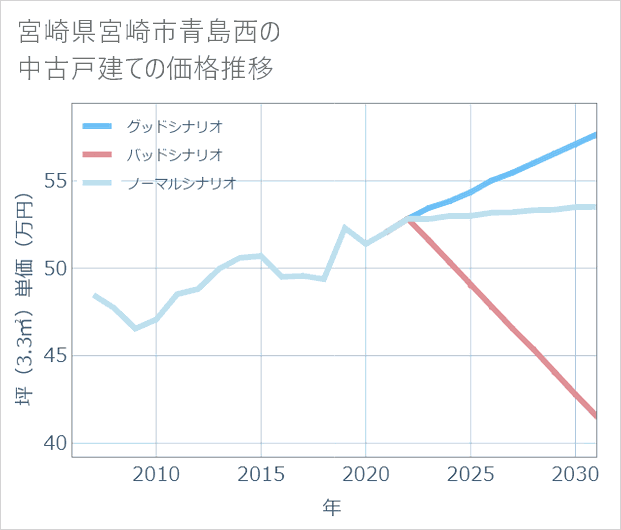 宮崎県宮崎市青島西の中古戸建て価格推移