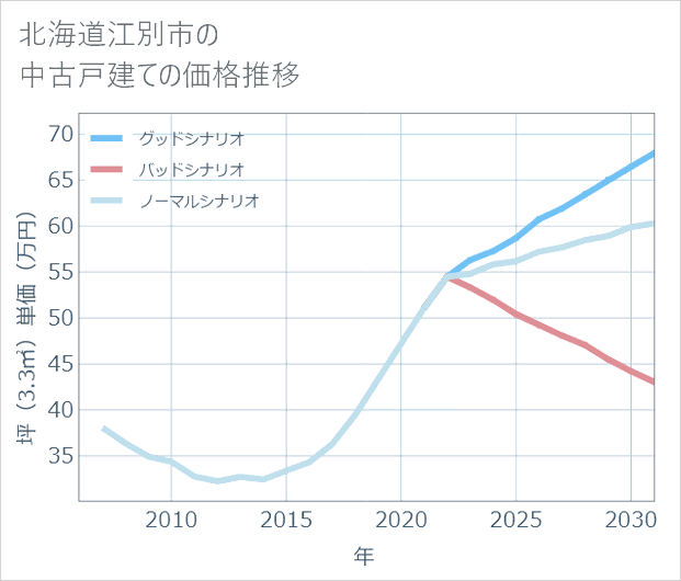 北海道江別市の中古戸建て価格推移